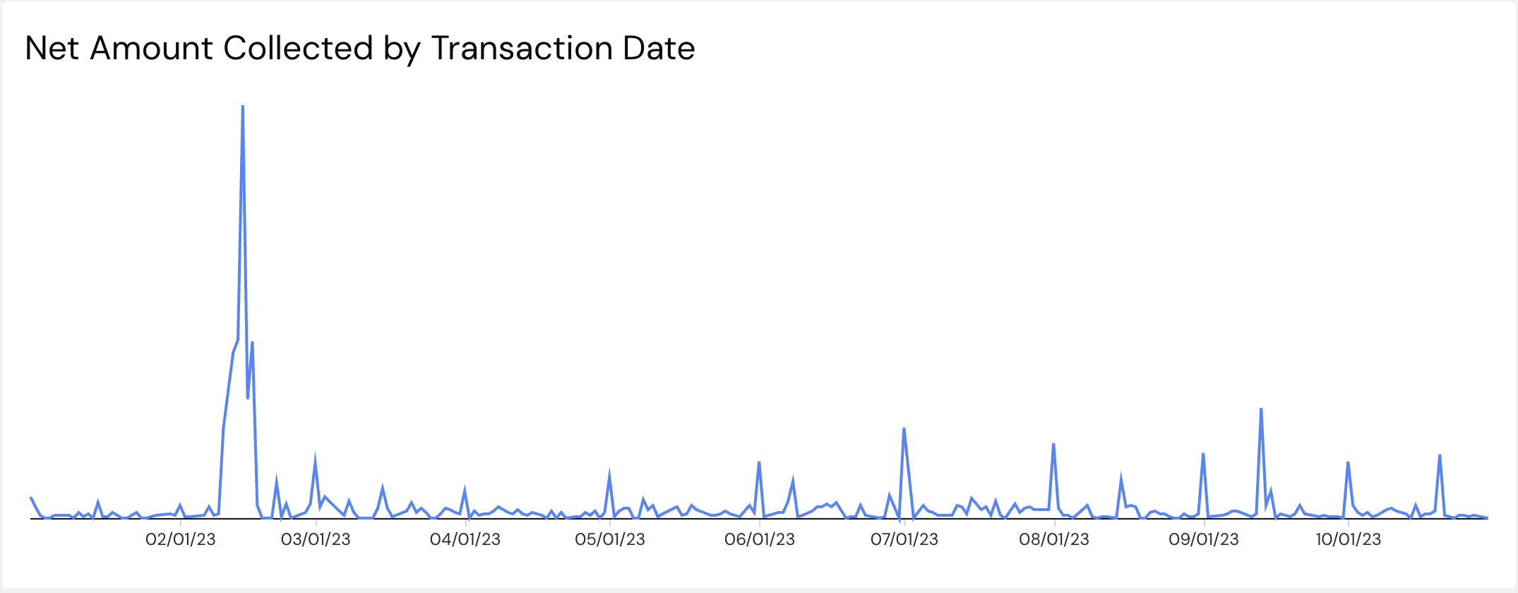 Org KPIs Net Amount.png