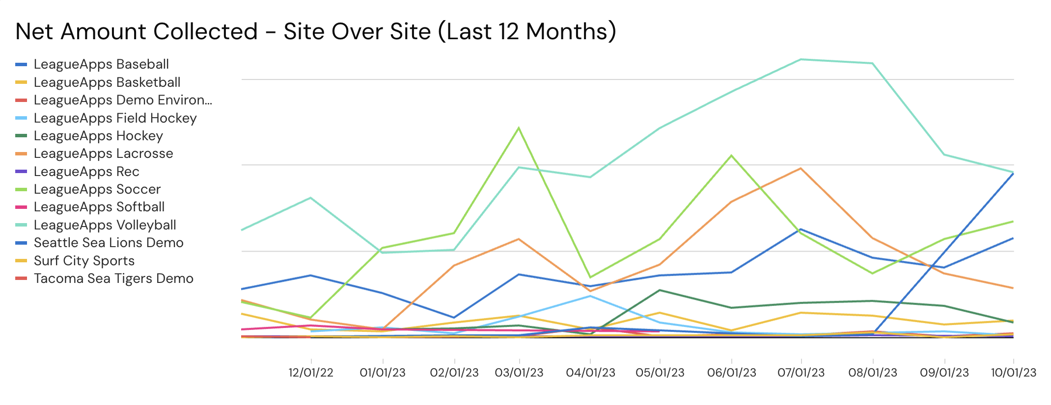Org KPIs Net Amount by Site.png