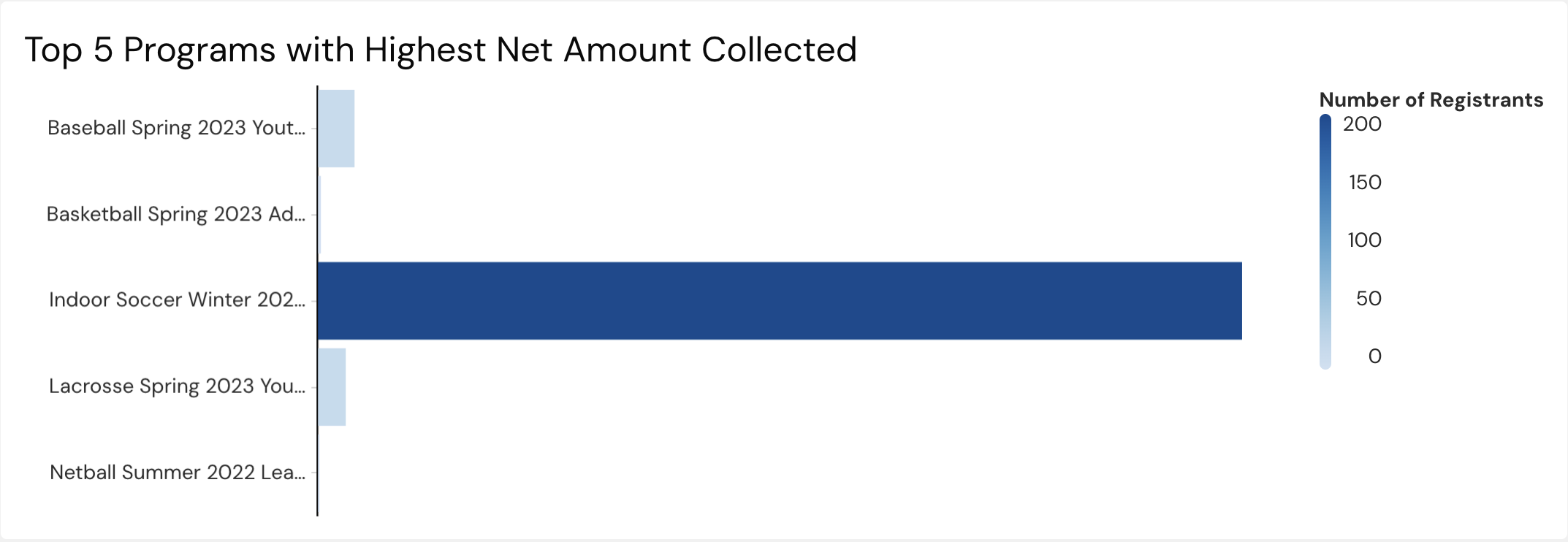 Site Program Highest Amount.png