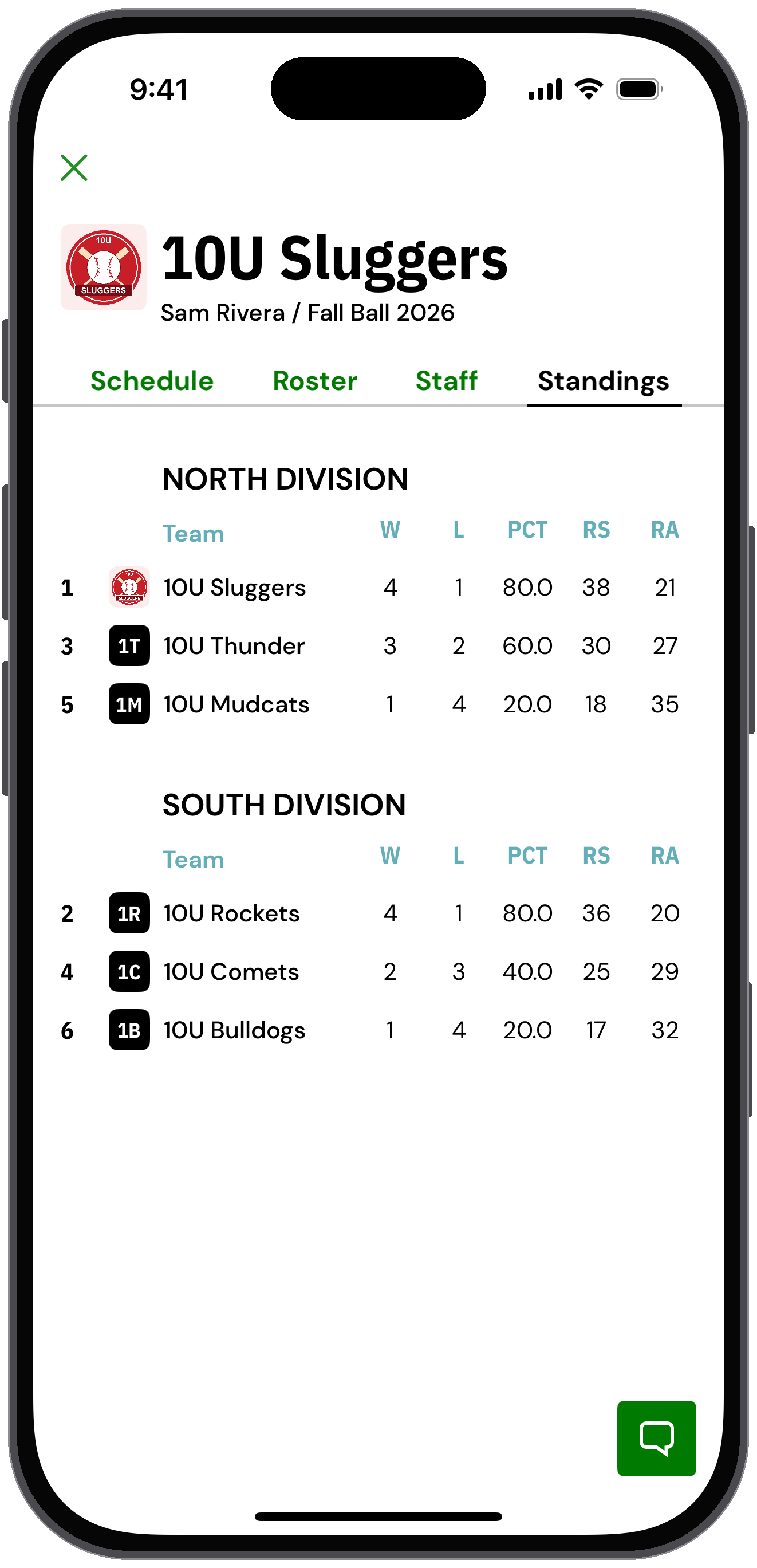 10U Sluggers standings split into North and South divisions